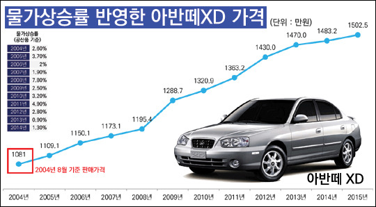 현대차 아반떼 관련 이미지