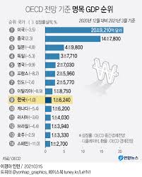 한국 GDP 관련 이미지