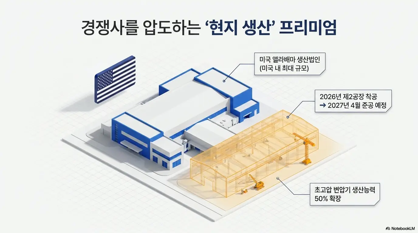 HD현대일렉트릭 주가 전망: HD현대일렉트릭의 미국 앨라배마 생산법인과 제2공장 증설 계획을 보여주는 3D 인포그래픽. 미국 내 최대 규모 생산기지로 2026년 착공해 2027년 4월 준공 예정이며 초고압 변압기 생산능력을 50% 확장한다. 현지 생산 프리미엄 전략을 시각적으로 전달한다. 