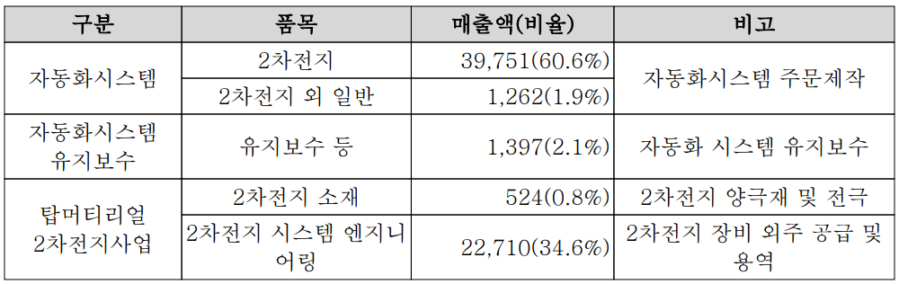 코윈테크 - 주요 사업 부문 및 제품 현황(2022년 1분기)