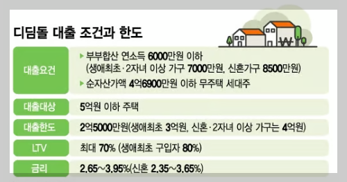 생애첫대출 디딤돌