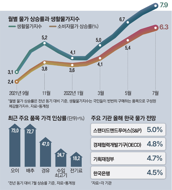 물가상승