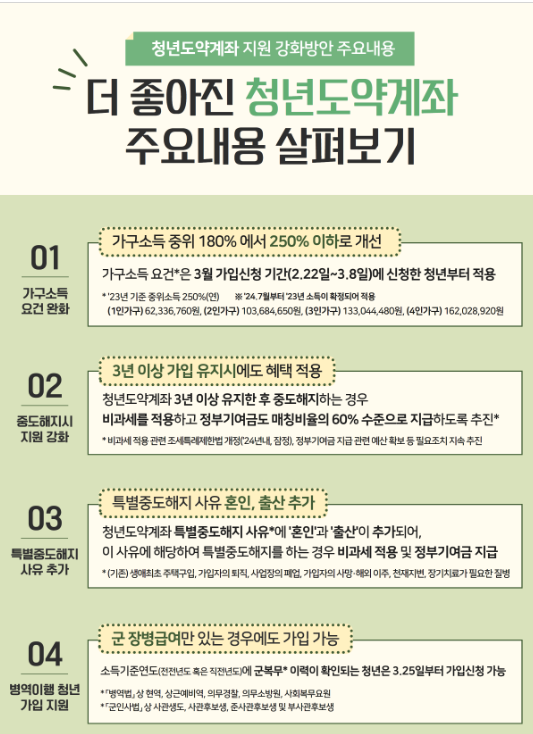 더 좋아진 청년도약계좌 조건 설명하는 인포그래픽