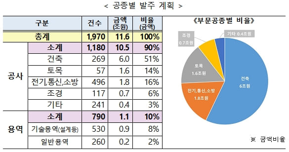 LH, 올해 11조 6천억 원 공사·용역 발주