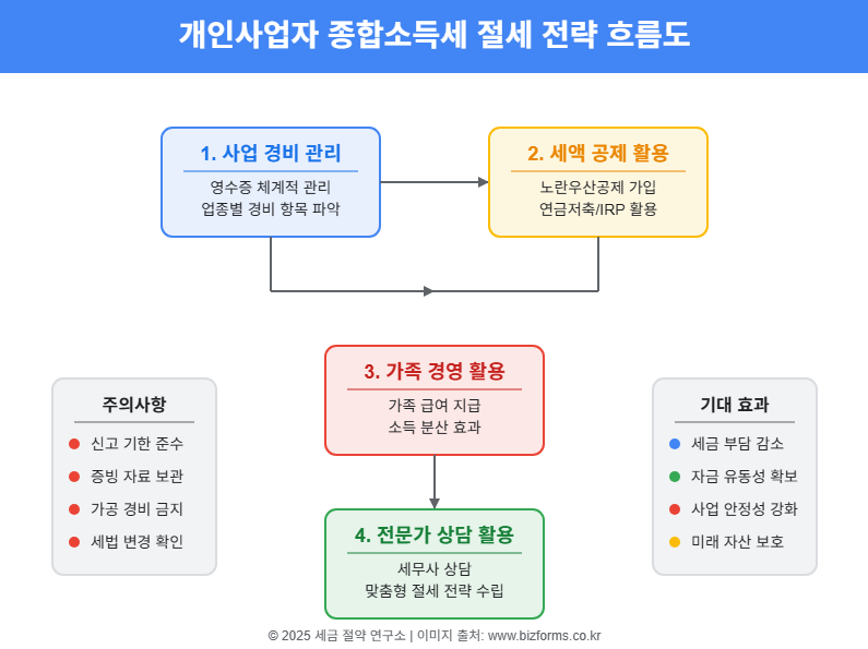 종합소득세 절세 전략 흐름도