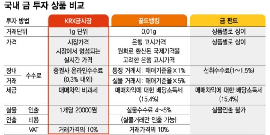 금투자 방법