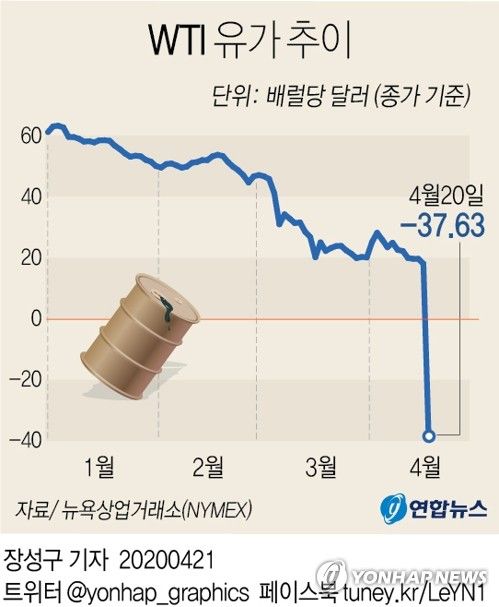 WTI 실시간 조회