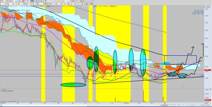 에스에너지-일봉-분석-공략-시나리오
