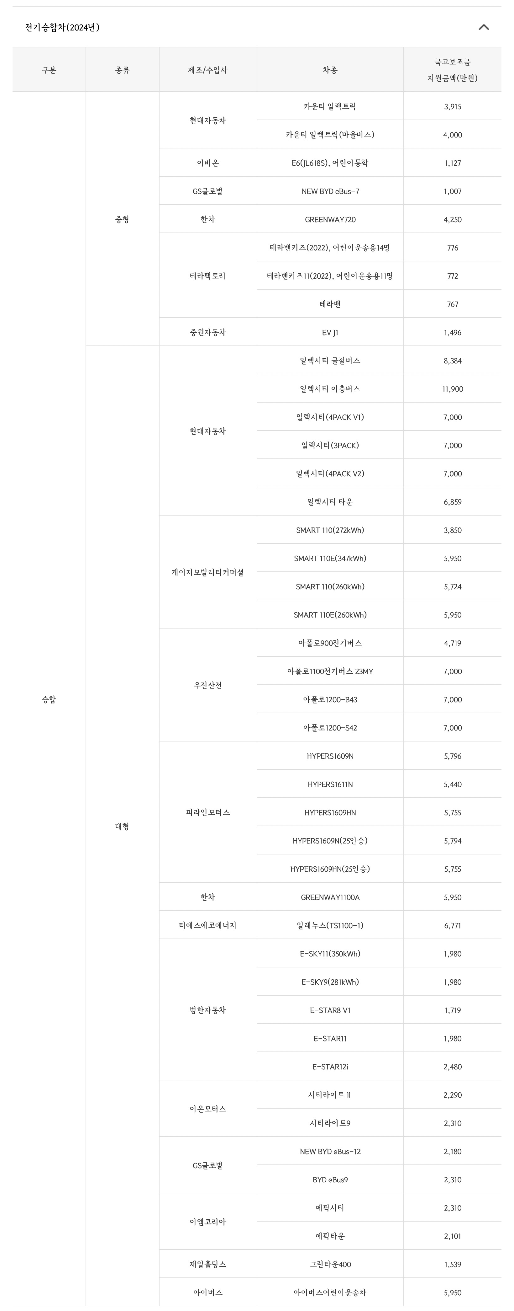전기자동차보조금