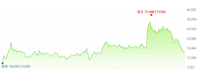 다원시스-주가변화