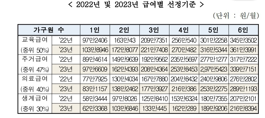 기준 중위소득 100%이하 2023년 중위소득 계산하기