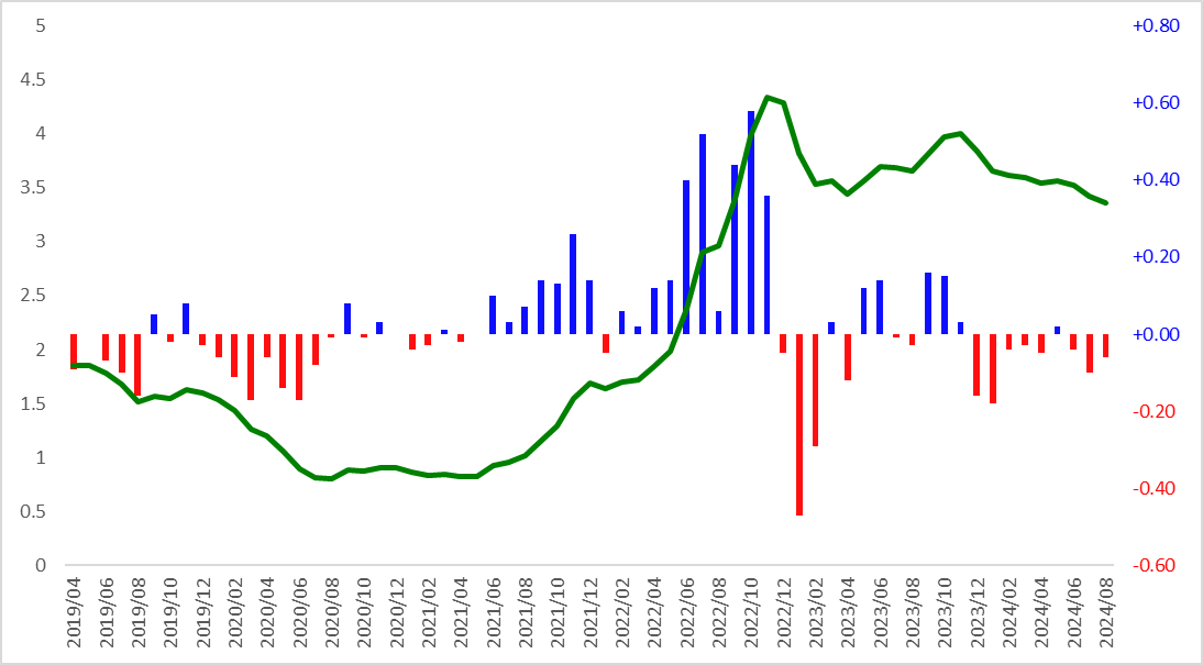 최근 3년 코픽스(COFIX) 신규취급액 기준금리 추이
