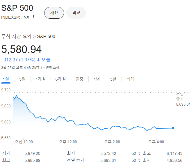 출처 : 구글. S&amp;P500 주가
