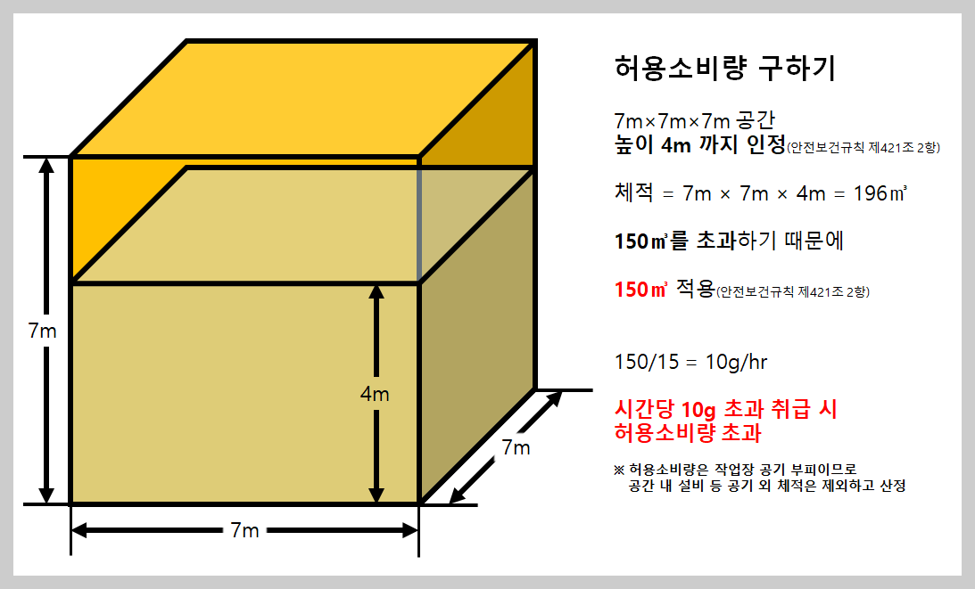 허용소비량 계산 예시