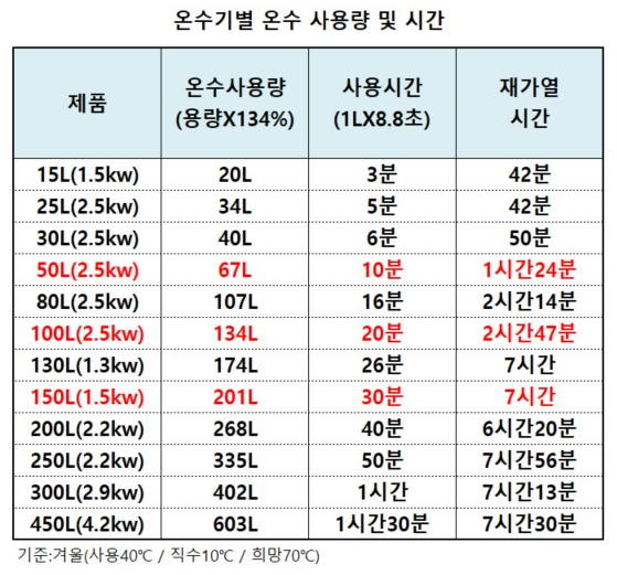 간온수기별 온수 사용량 및 시간