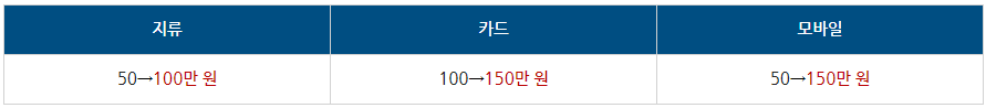 온누리상품권 월구매한도 상향(지류 100만원, 카드 150만원, 모바일 150만원)