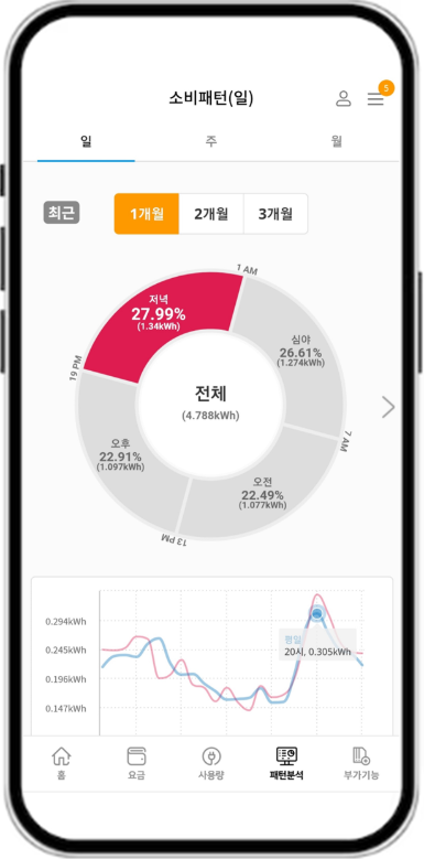 실시간 전기사용량 조회, 전기사용요금 확인, 한국전력공사 한전 파워플래너