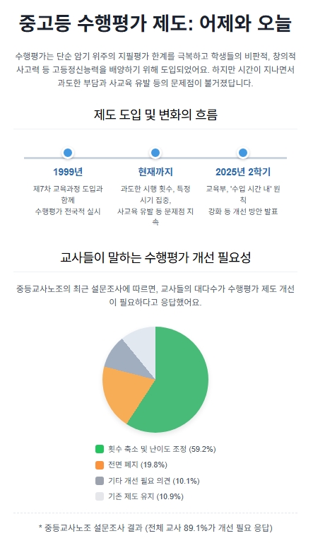 중고등 수행평가 제도의 도입 및 변화의 흐름을 도식화한 이미지