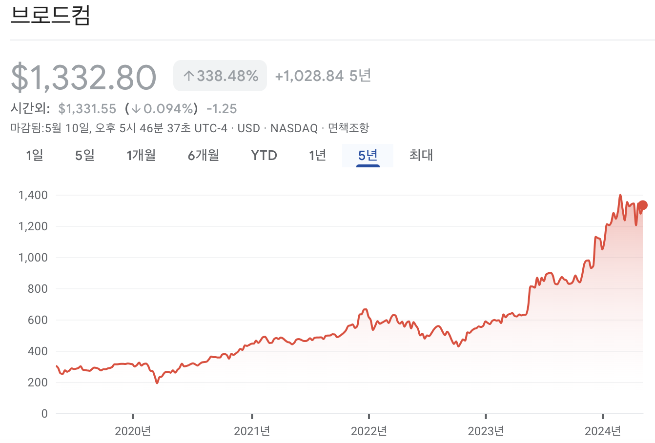 브로드컴 주가 차트