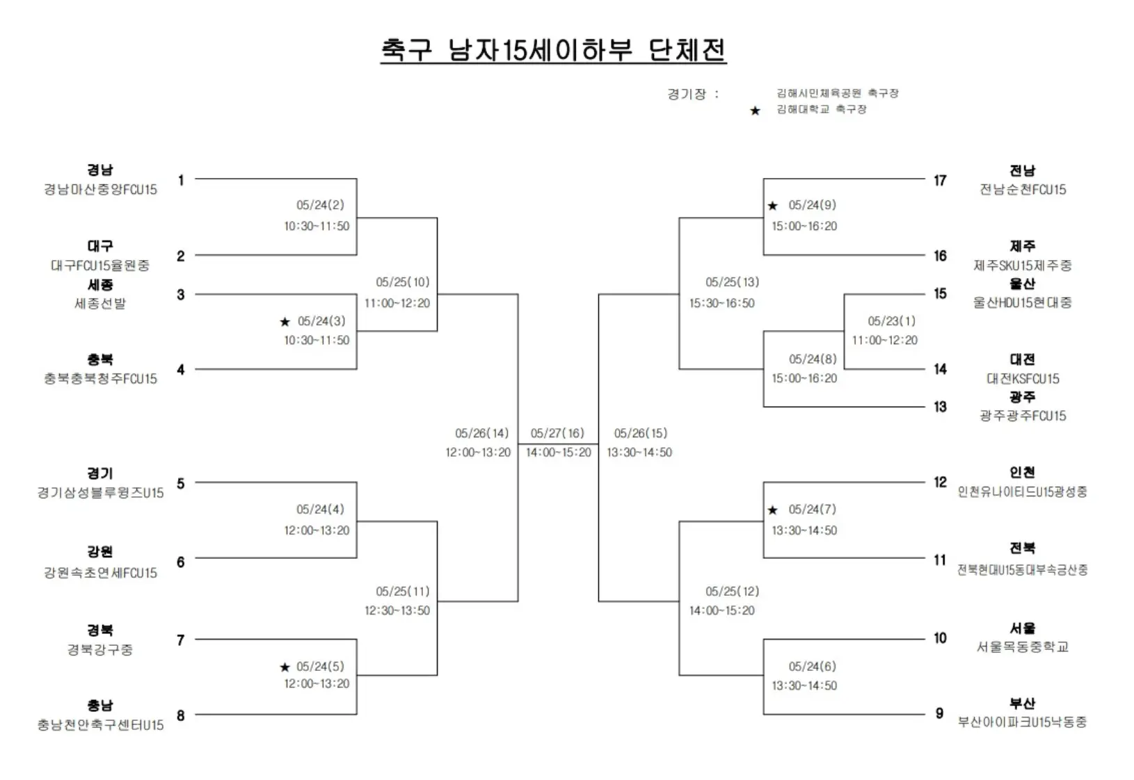 제54회 전국 소년 체육 대회 축구 단체전 대진표