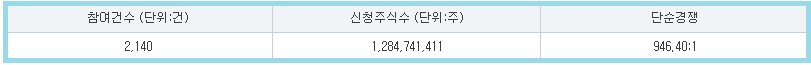 하스 공모주 수요예측