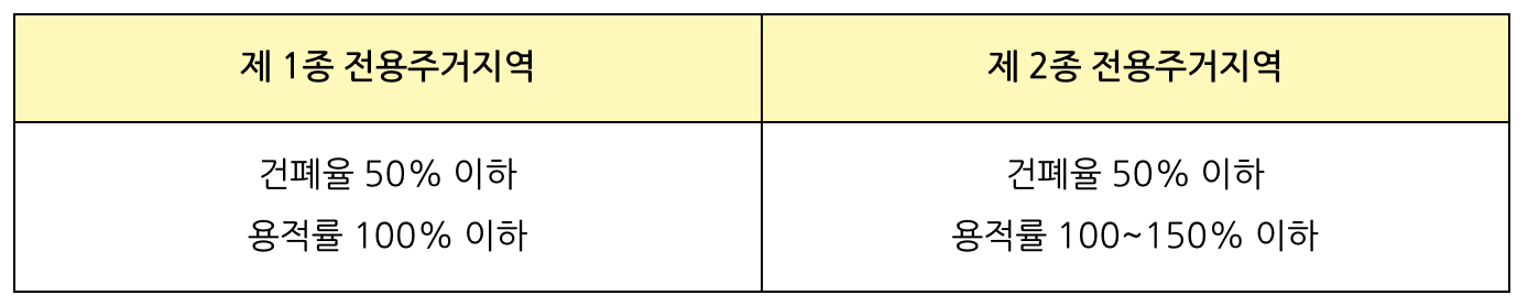 전용주거지역 건폐율, 용적률