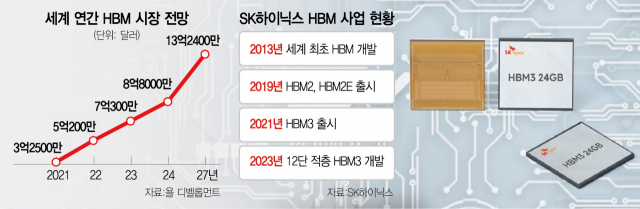 HBM 시장전망