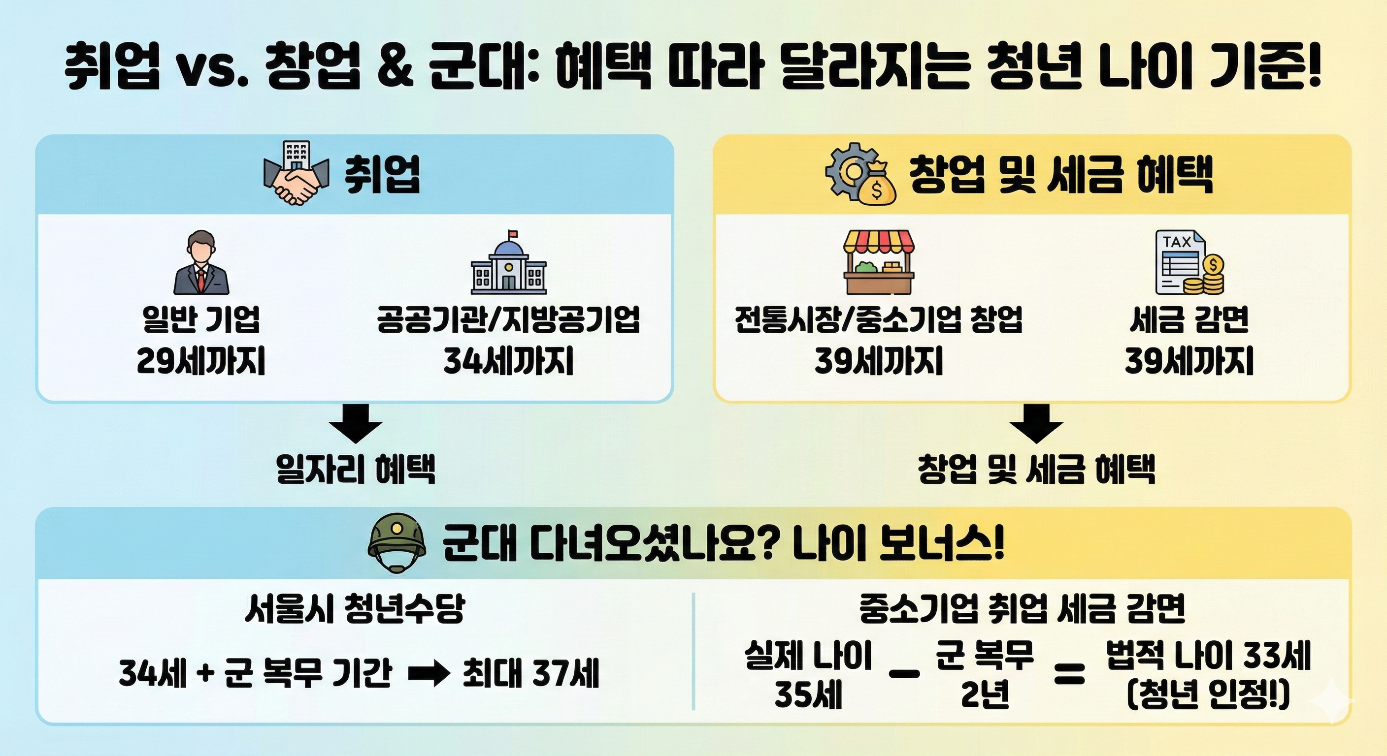 혜택에 따라 달라지는 청년 나이 기준
