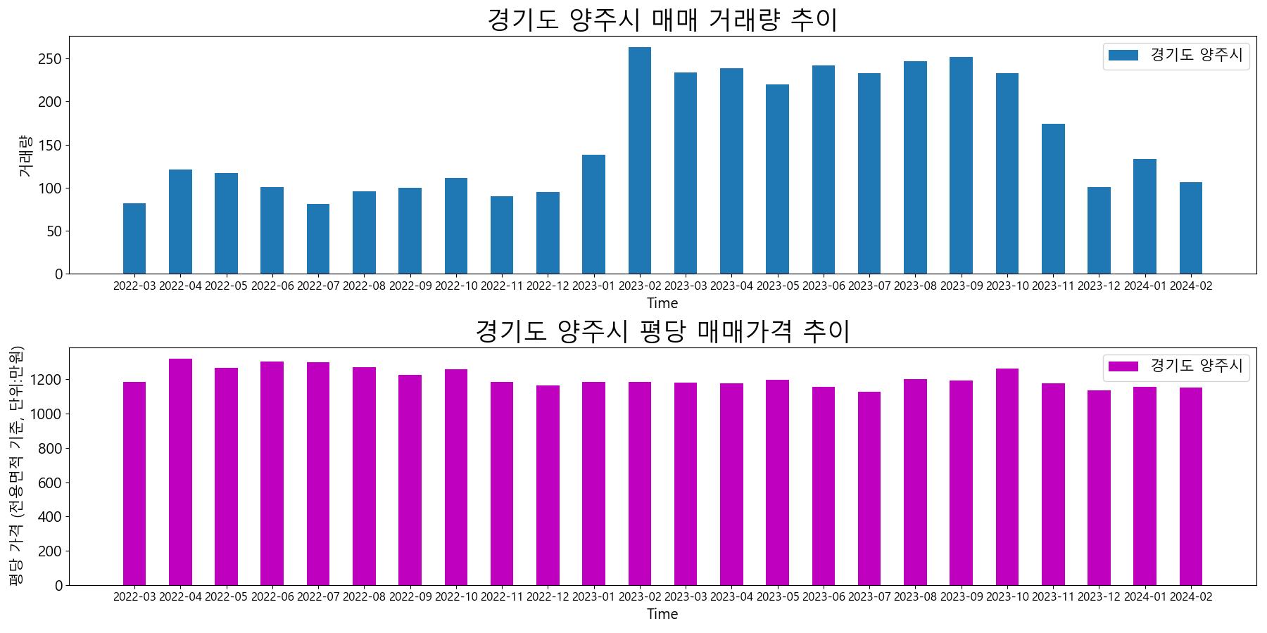 경기도-양주시-매매-거래량-및-거래가격-변동-추이