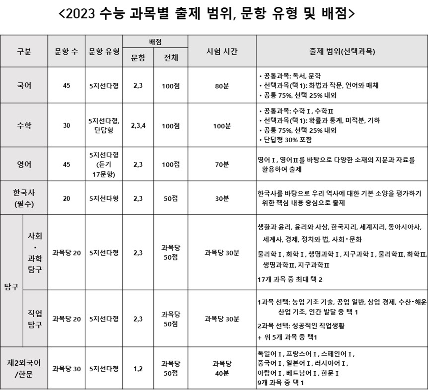 2023 수능 과목별 유형 및 배점