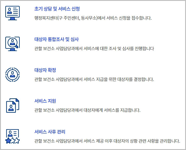 마음투자 지원사업 처리 절차