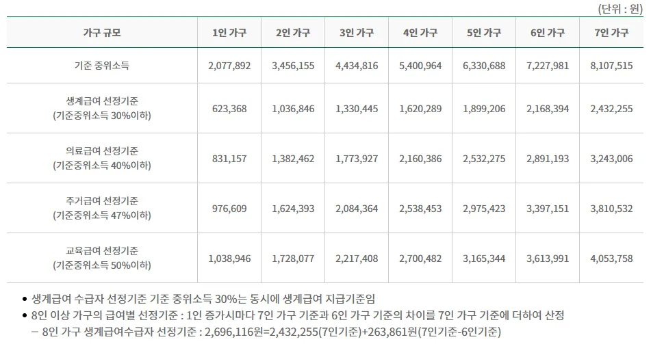 기초생활수급자 생계급여 금액