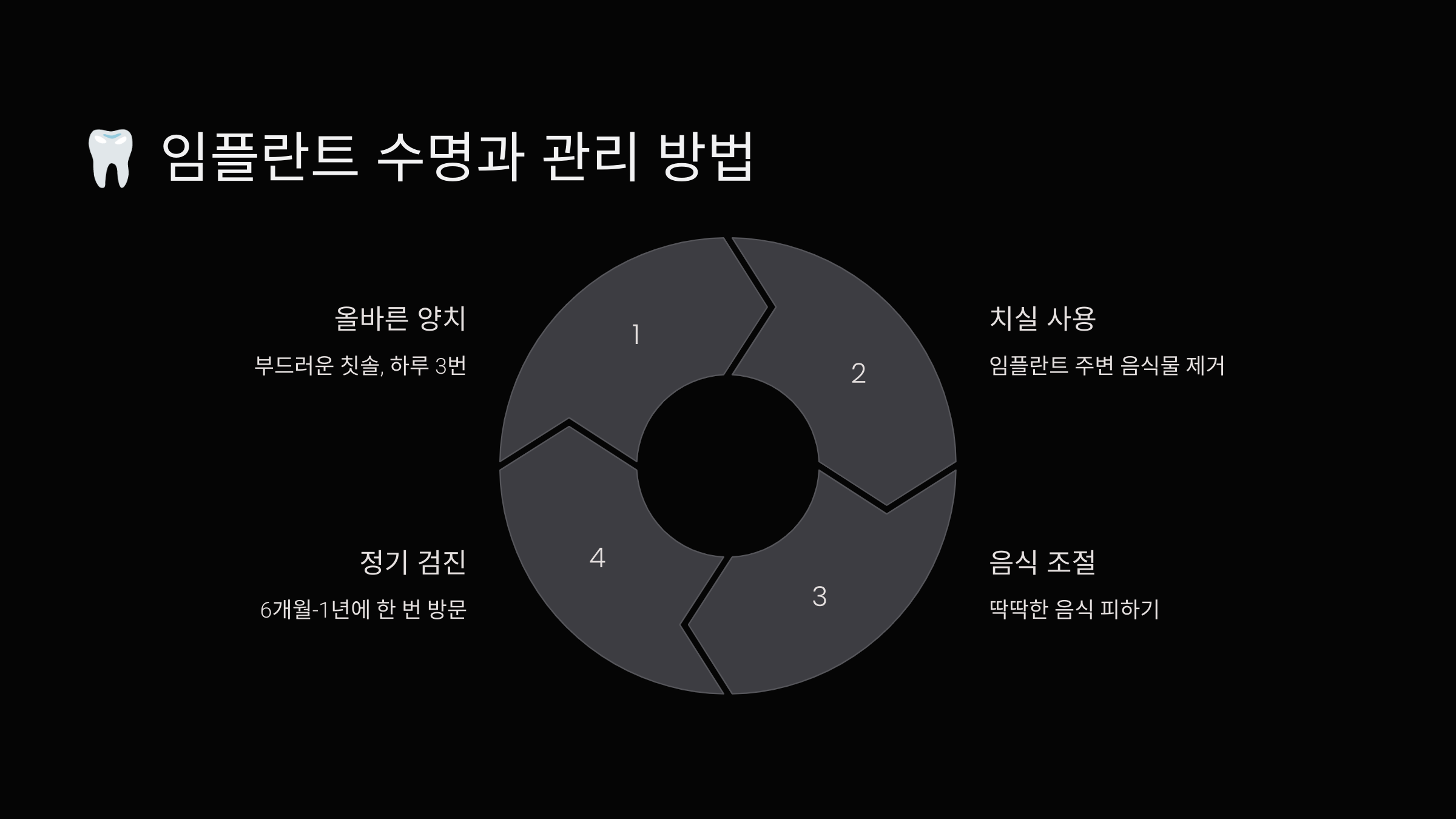 임플란트 수명과 관리 방법
