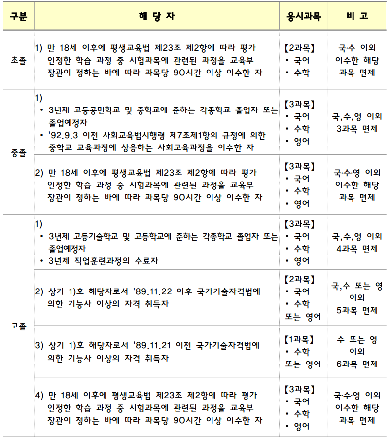 2024년 검정고시 일정, 원서접수, 응시자격, 초중고 시험 과목 및 시간
