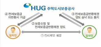 전세보증보험, 여기서 가입해보세요!