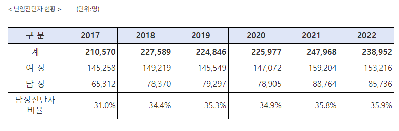 임신 사전건강관리 신청방법