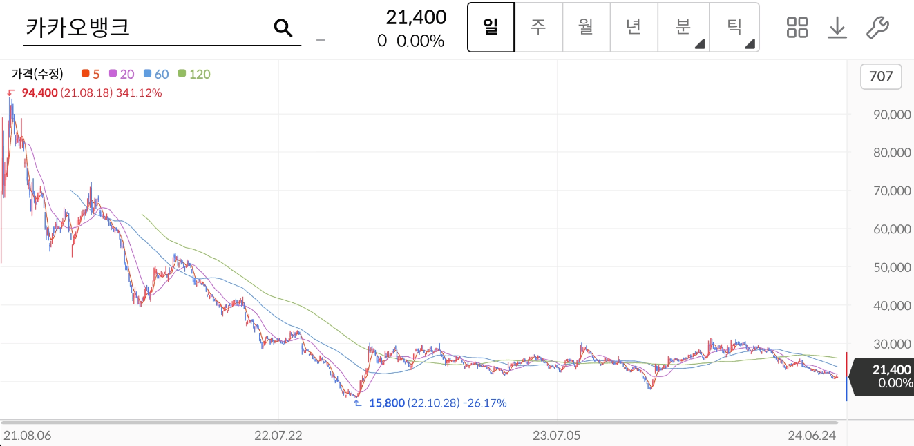 카카오뱅크 주가