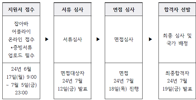 경기도 기후위기 대응 청년 특사단 전형 절차