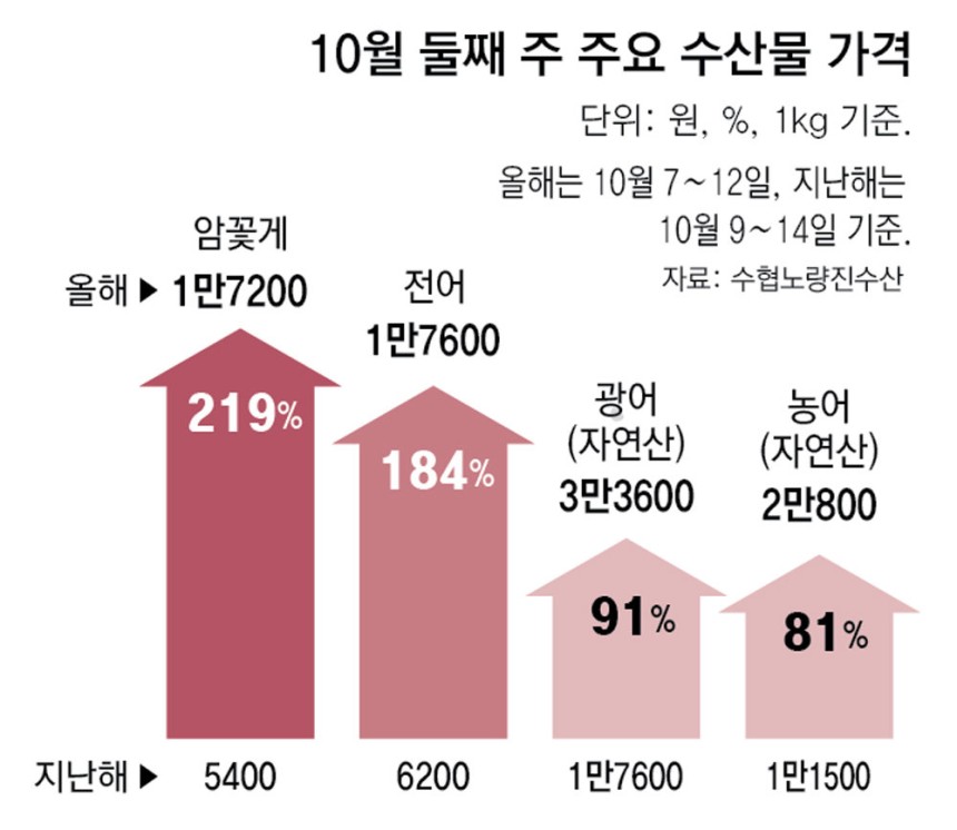10월 주요 수산물 가격
