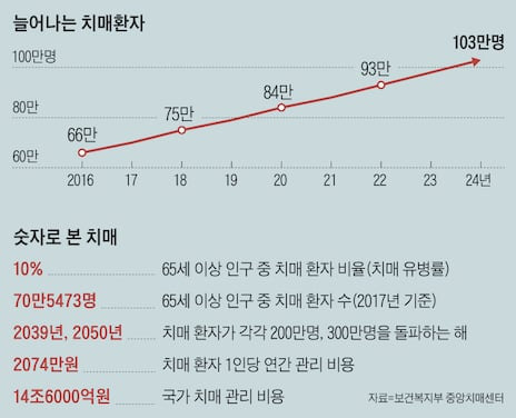 늘어나는 치매환자 자료