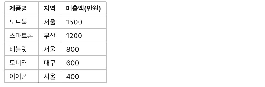 [실무] 엑셀에서 대량 데이터 처리하는 필수 함수 5가지