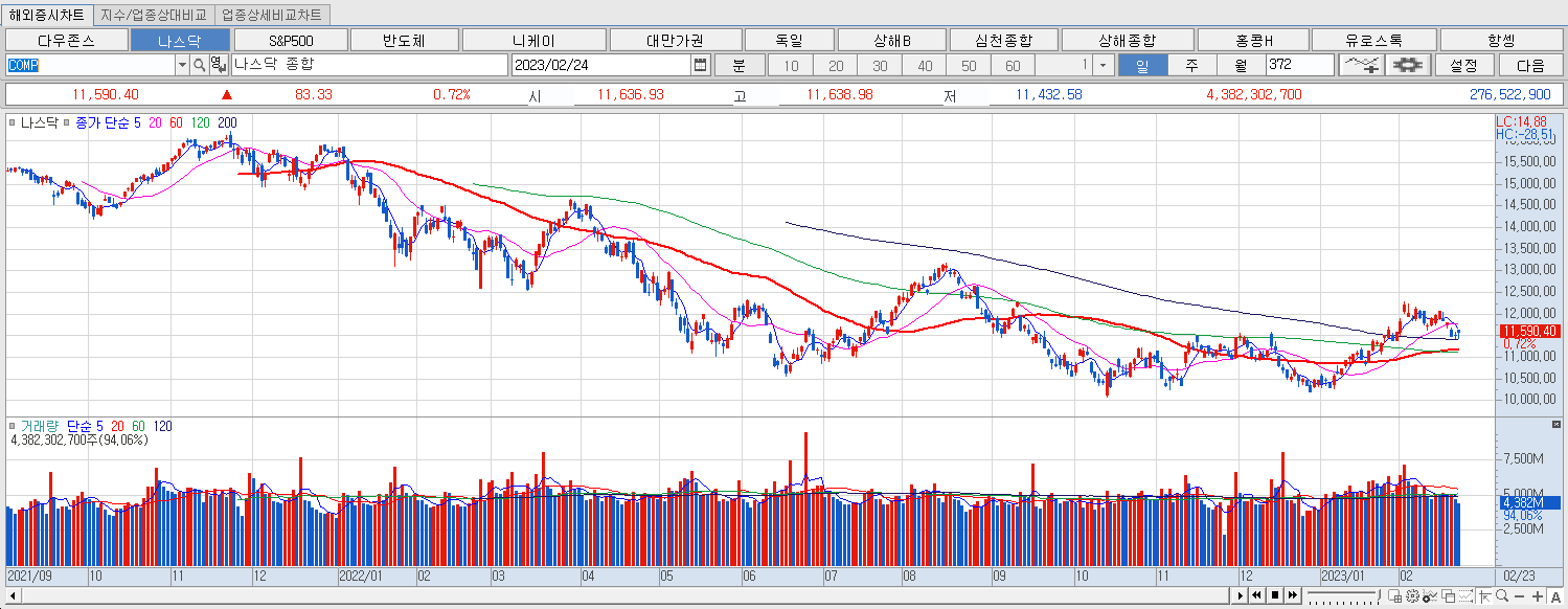 2.24 나스닥 마감챠트