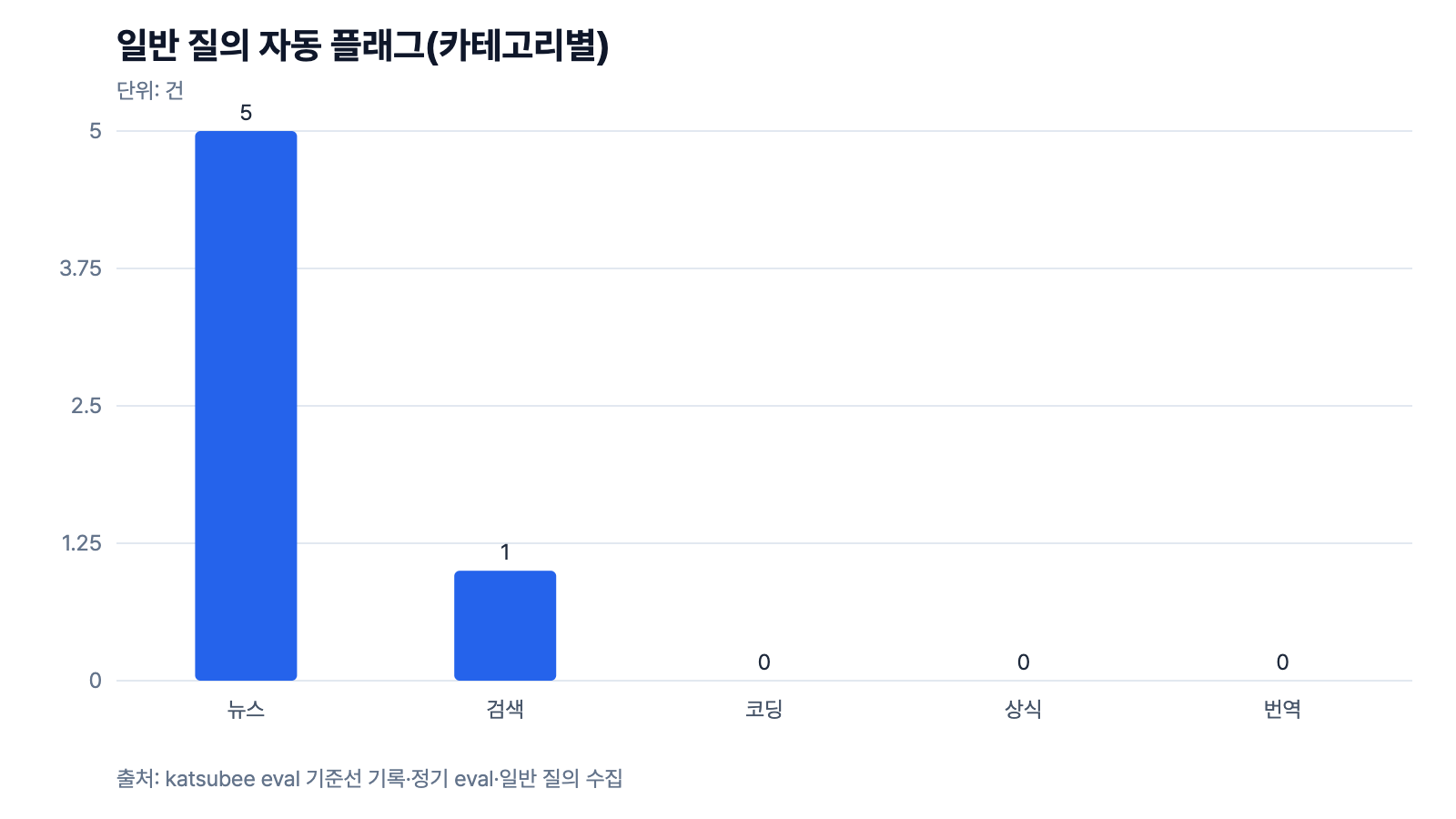 일반 질의 195건 중 자동 플래그가 걸린 6건의 분포. 뉴스 5건, 검색 1건, 나머지 0건.