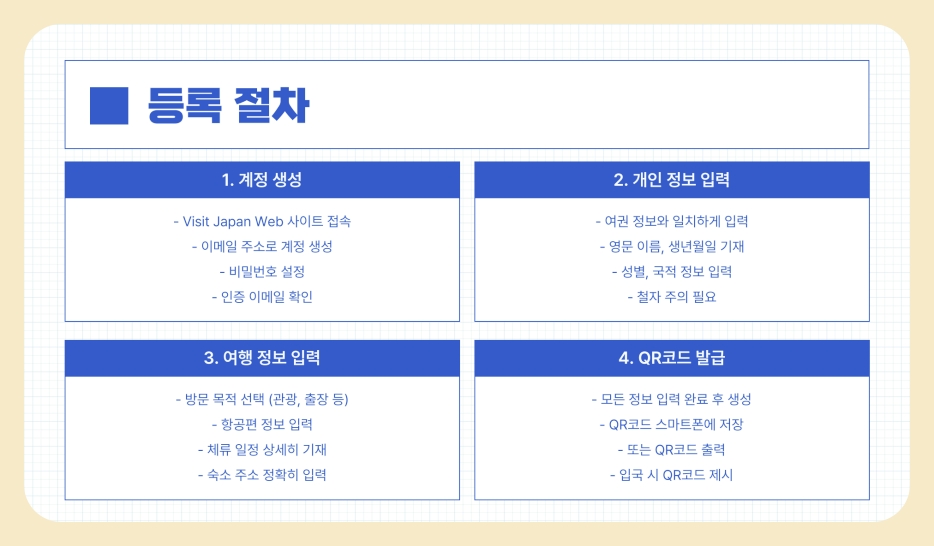 일본 입국신고서 뜻과 작성법, Visit Japan Web 등록 방법 절차 총정리
