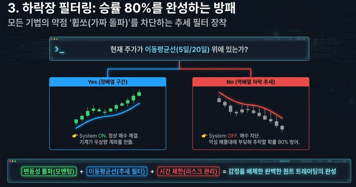 5일 이동평균선 20일 이동평균선 정배열 추세 상승장 필터링 횡보장 휩쏘 방어 로직
