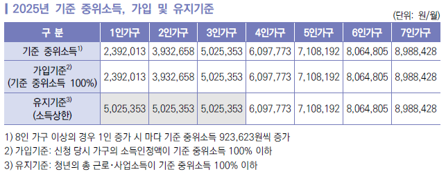 중위소득 기준 및 가입 유지 기준