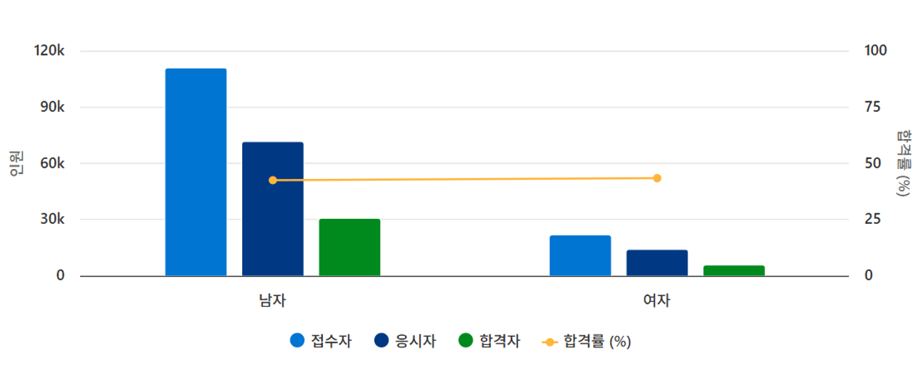 산업안전기사, 비전공자도 합격할 수 있을까? 준비 순서 알려드립니다