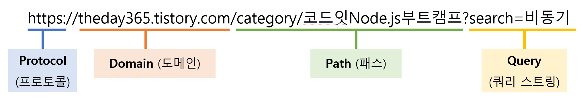 URL 구성 요소 예시