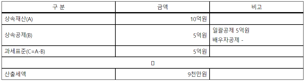 부모님 물려준 10억 아파트 상속세는 얼마일까?