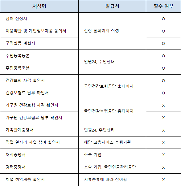 신청-시-제출-서류